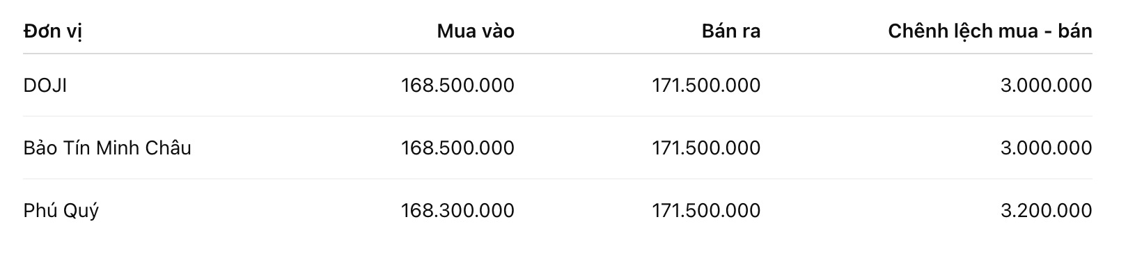 Giá vàng miếng SJC tại một số đơn vị kinh doanh. Đơn vị: đồng/lượng. Bảng: Khương Duy