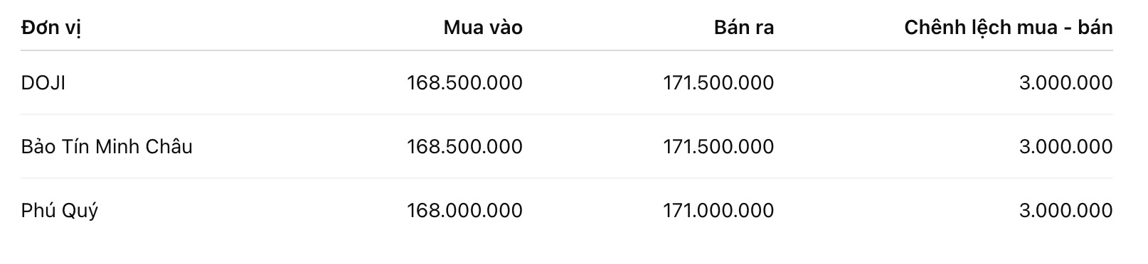 Giá vàng nhẫn trơn tại một số đơn vị kinh doanh. Đơn vị: đồng/lượng. Bảng: Khương Duy