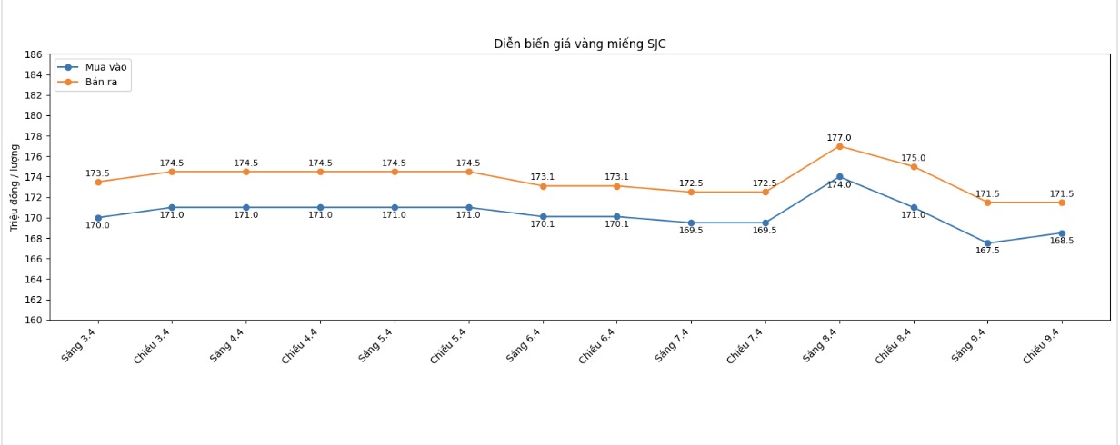 Diễn biến giá vàng SJC những phiên giao dịch gần đây. Biểu đồ: Khương Duy