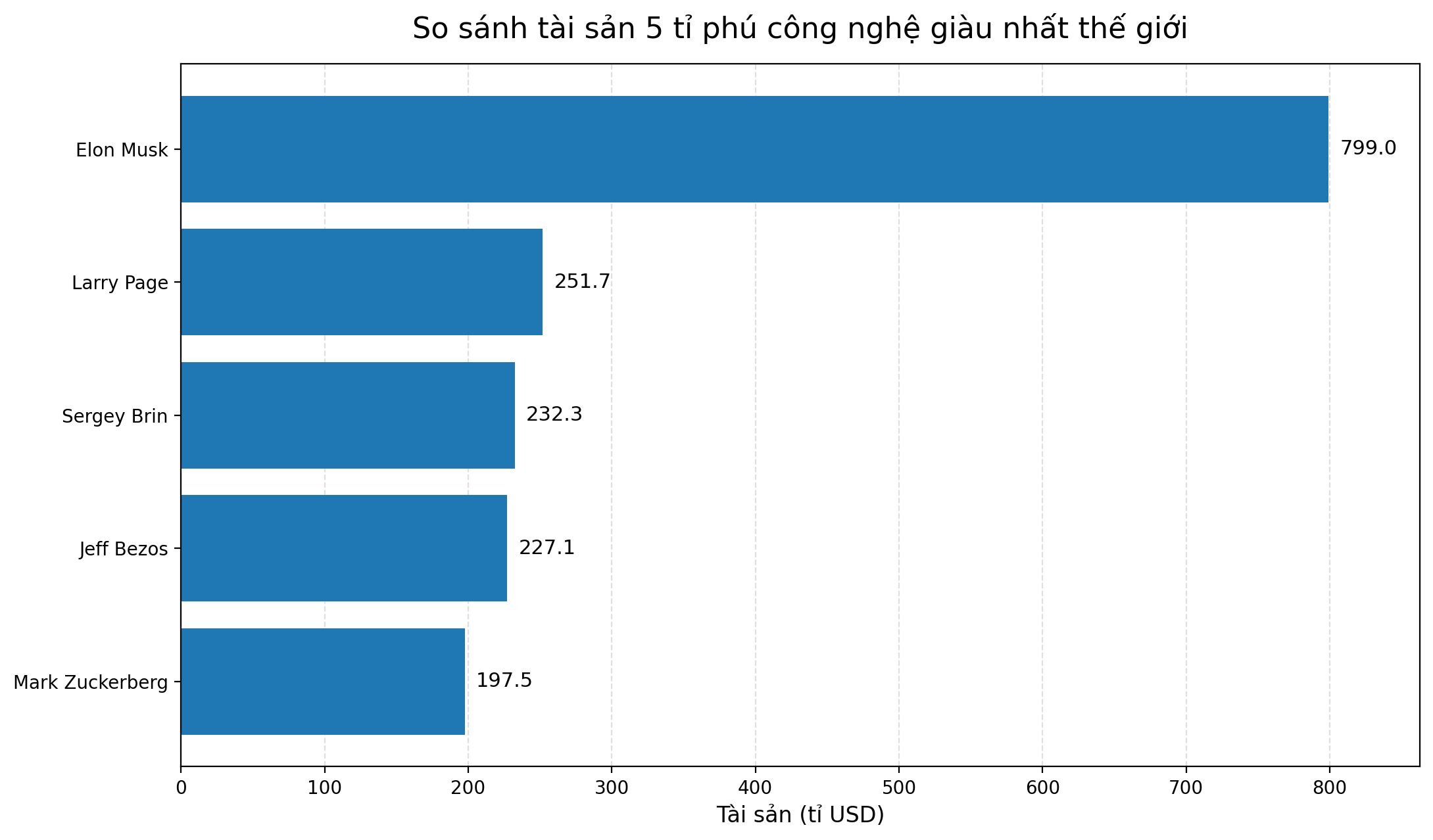 So sánh tài sản của 5 tỉ phú công nghệ giàu nhất thế giới theo số liệu cập nhật ngày 8.4.2026. Đồ họa: Minh Huy