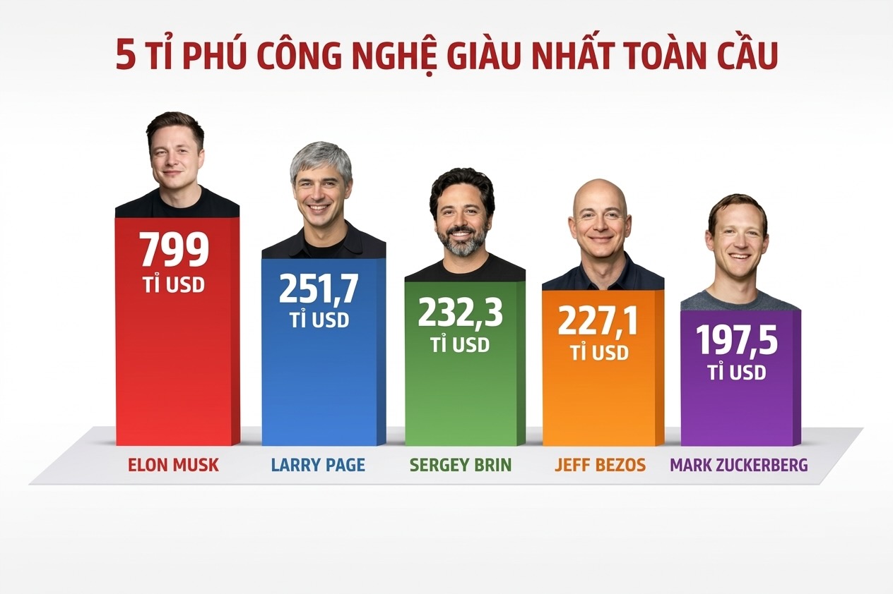 5 richest technology billionaires globally with assets of hundreds of billions of USD, led by Elon Musk. Graphics: Minh Huy