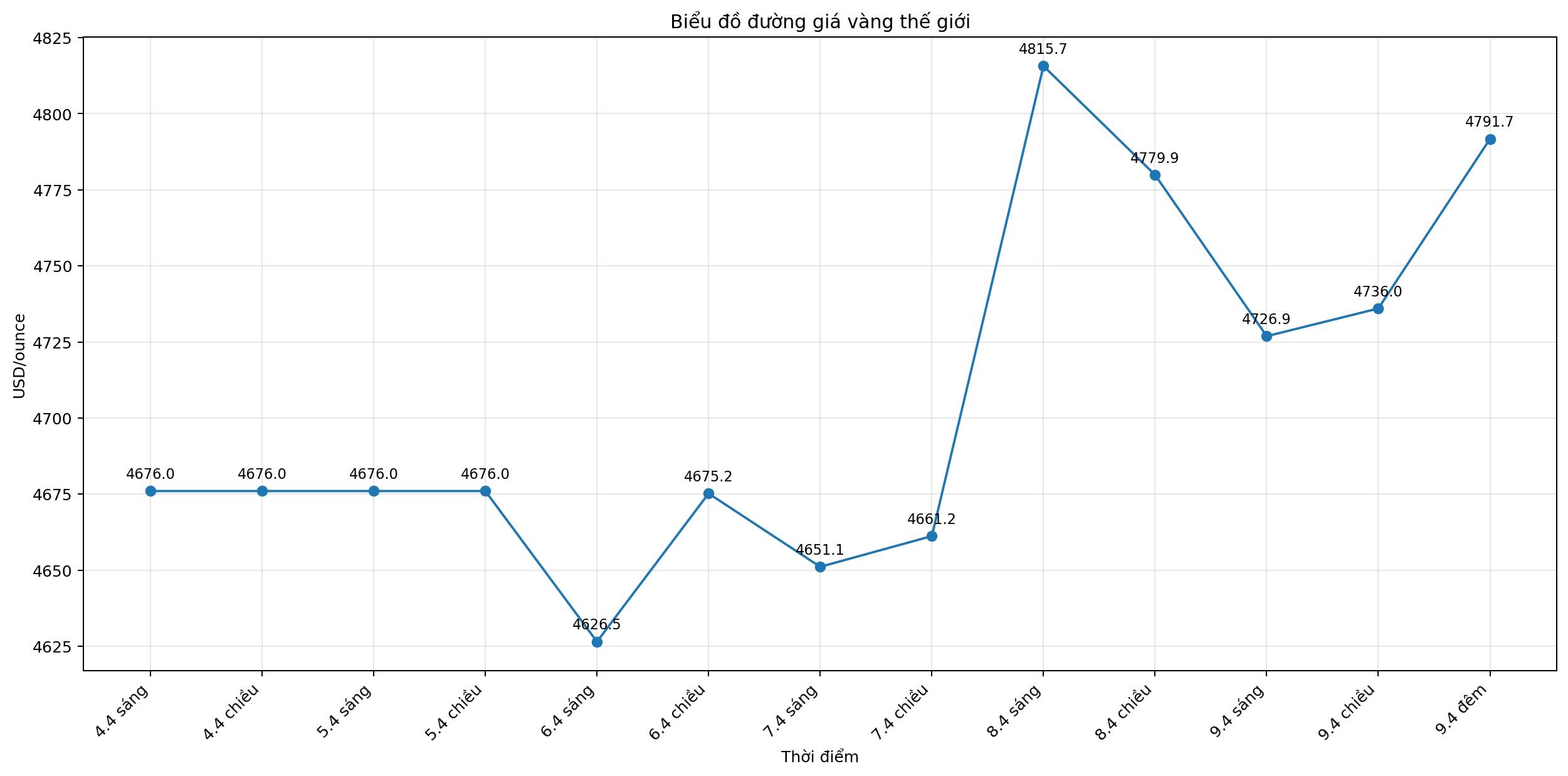 Diễn biến giá vàng thế giới những phiên giao dịch gần đây. Biểu đồ: Khương Duy