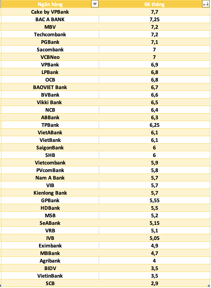 So sánh lãi suất ngân hàng cao nhất ở kỳ hạn 6 tháng. Đồ họa: Hà Vy