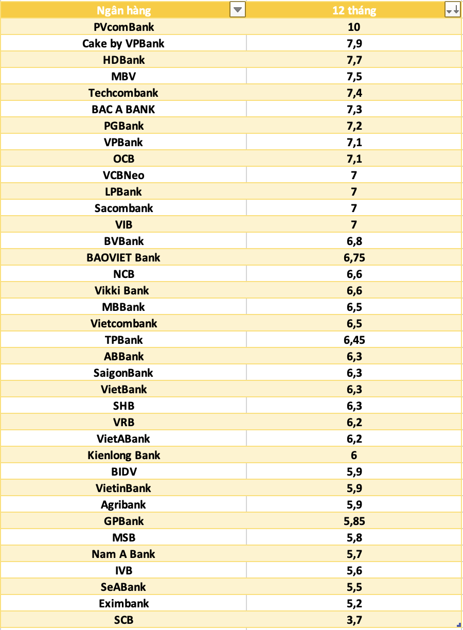 So sánh lãi suất ngân hàng cao nhất ở kỳ hạn 12 tháng. Đồ họa: Hà Vy