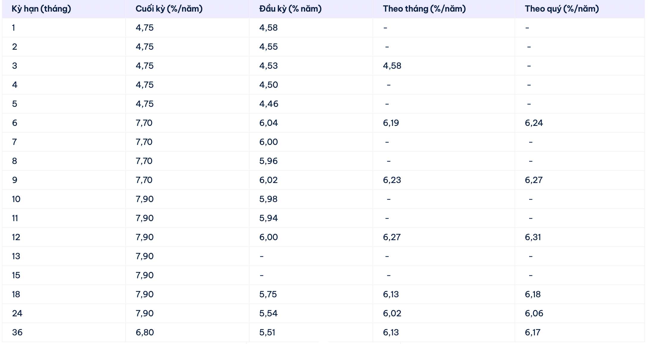 Biểu lãi suất tiết kiệm Cake by VPBank. Ảnh: Cake by VPBank
