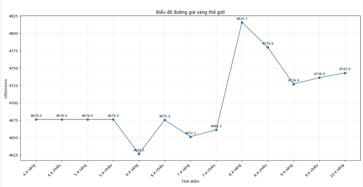 Diễn biến giá vàng thế giới những phiên giao dịch gần đây. Biểu đồ: Khương Duy