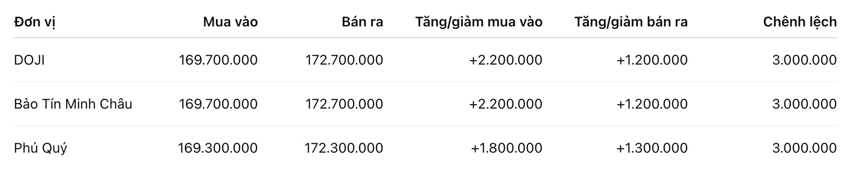 Giá vàng nhẫn trơn tại một số đơn vị kinh doanh. Đơn vị: đồng/lượng. Bảng: Khương Duy