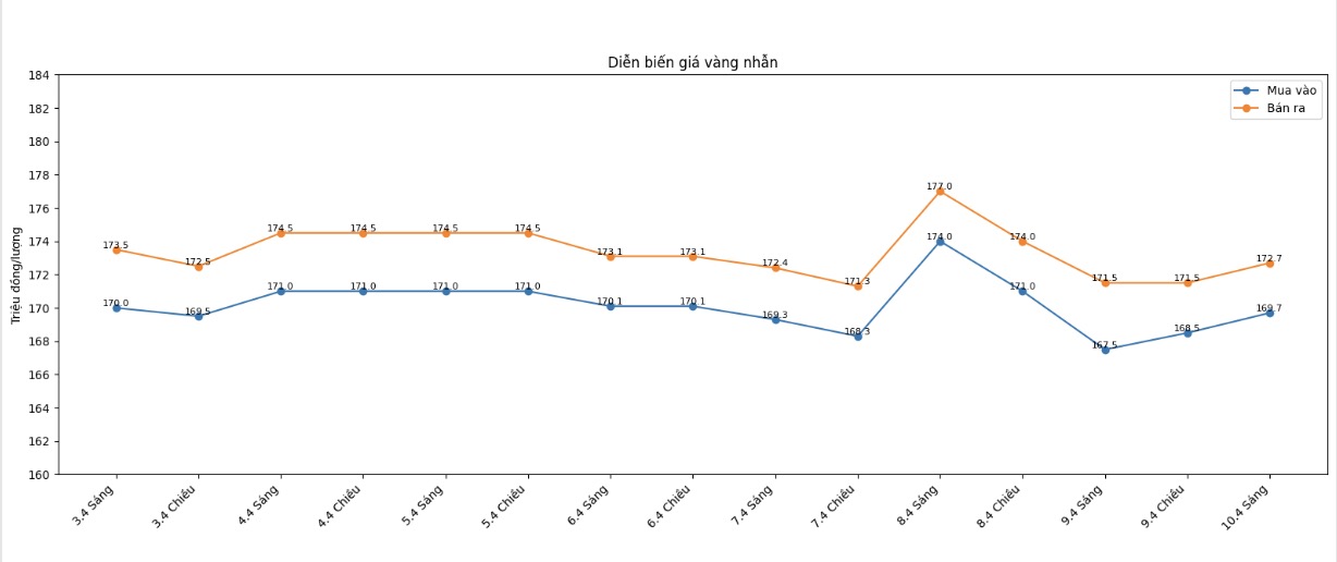 Diễn biến giá vàng nhẫn những phiên giao dịch gần đây. Biểu đồ: Khương Duy