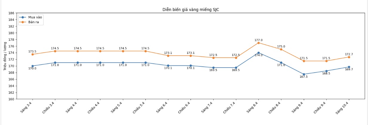 Diễn biến giá vàng SJC những phiên giao dịch gần đây. Biểu đồ: Khương Duy