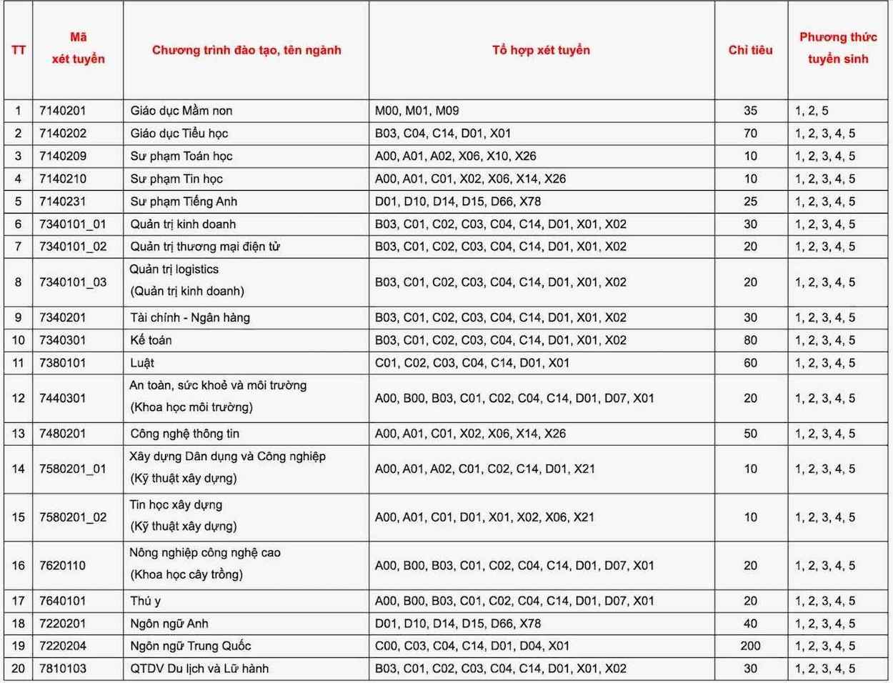 Các ngành đào tạo và chỉ tiêu tuyển sinh dự kiến năm 2026 của Trường Đại học Hà Tĩnh, trong đó có ngành Sư phạm Toán. Ảnh: Trường Đại học Hà Tĩnh 