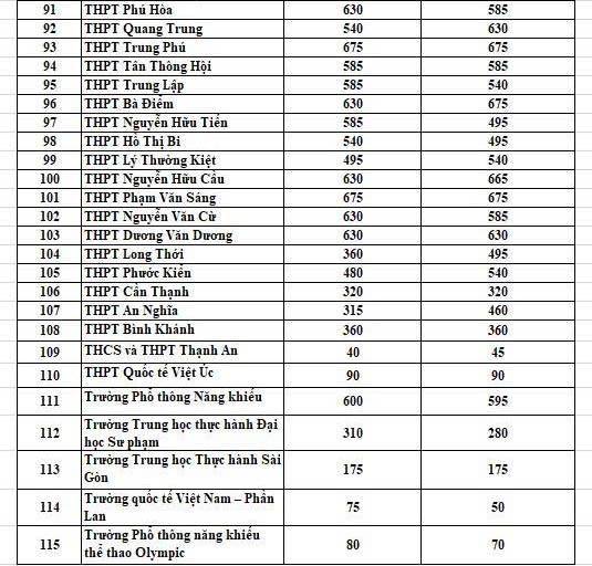Chỉ tiêu tuyển sinh từng trường THPT năm 2024 và năm 2026. Ảnh: Chân Phúc