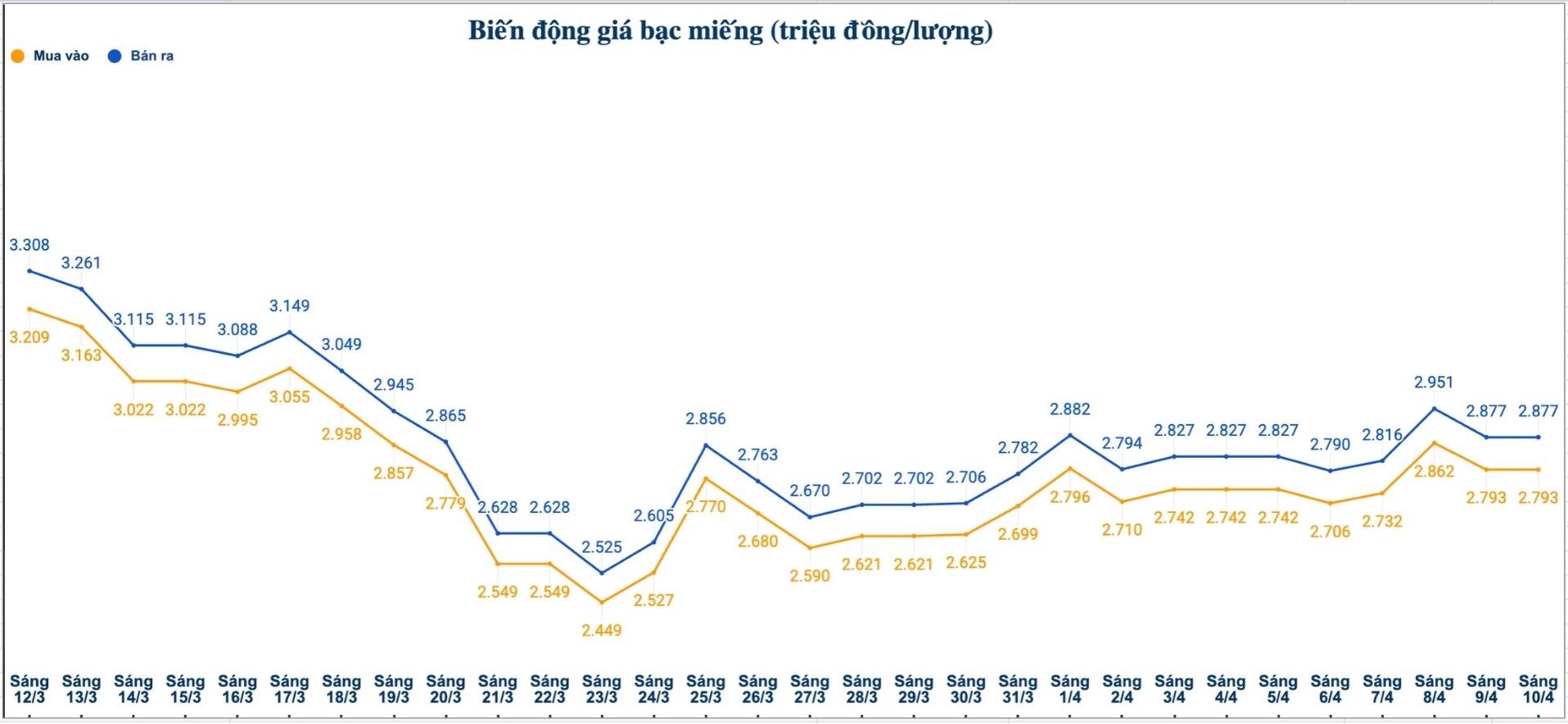 Biến động giá bạc trong nước những phiên gần đây. Biểu đồ: Phương Anh 