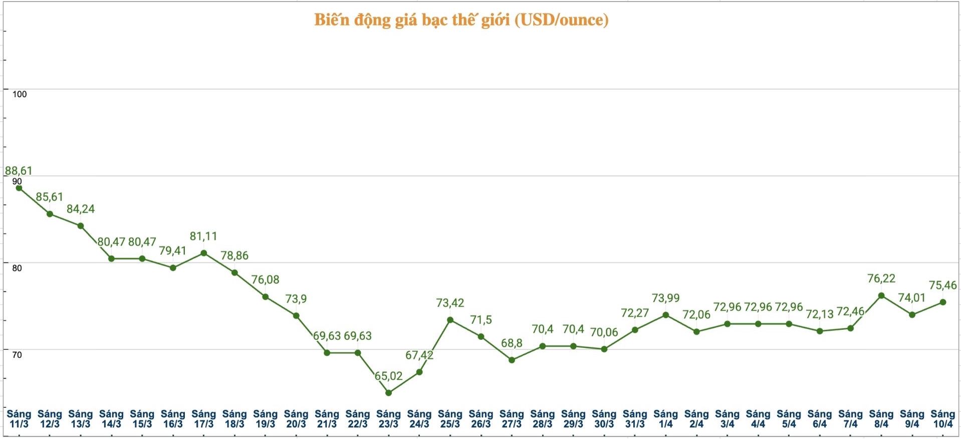 Diễn biến giá bạc thế giới những phiên gần đây. Biểu đồ: Phương Anh 