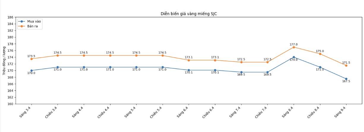 Diễn biến giá vàng SJC những phiên giao dịch gần đây. Biểu đồ: Khương Duy  
