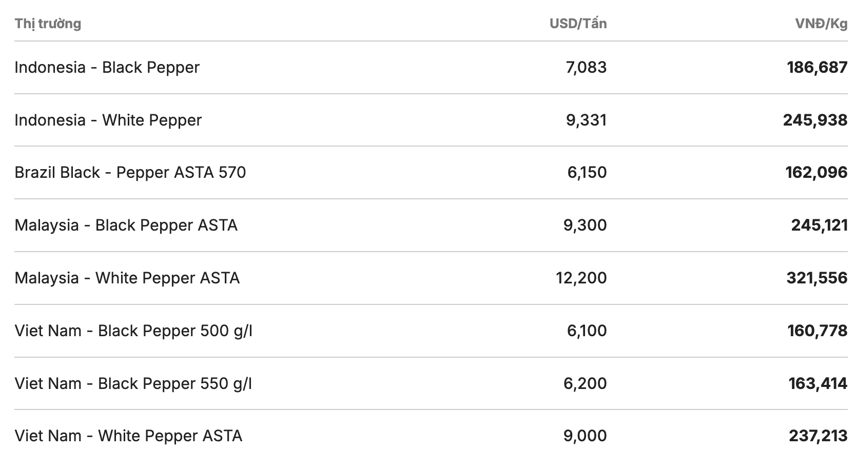 Giá tiêu thế giới cập nhật lúc 11h30 ngày 9.4. Nguồn: Giacaphe.com 