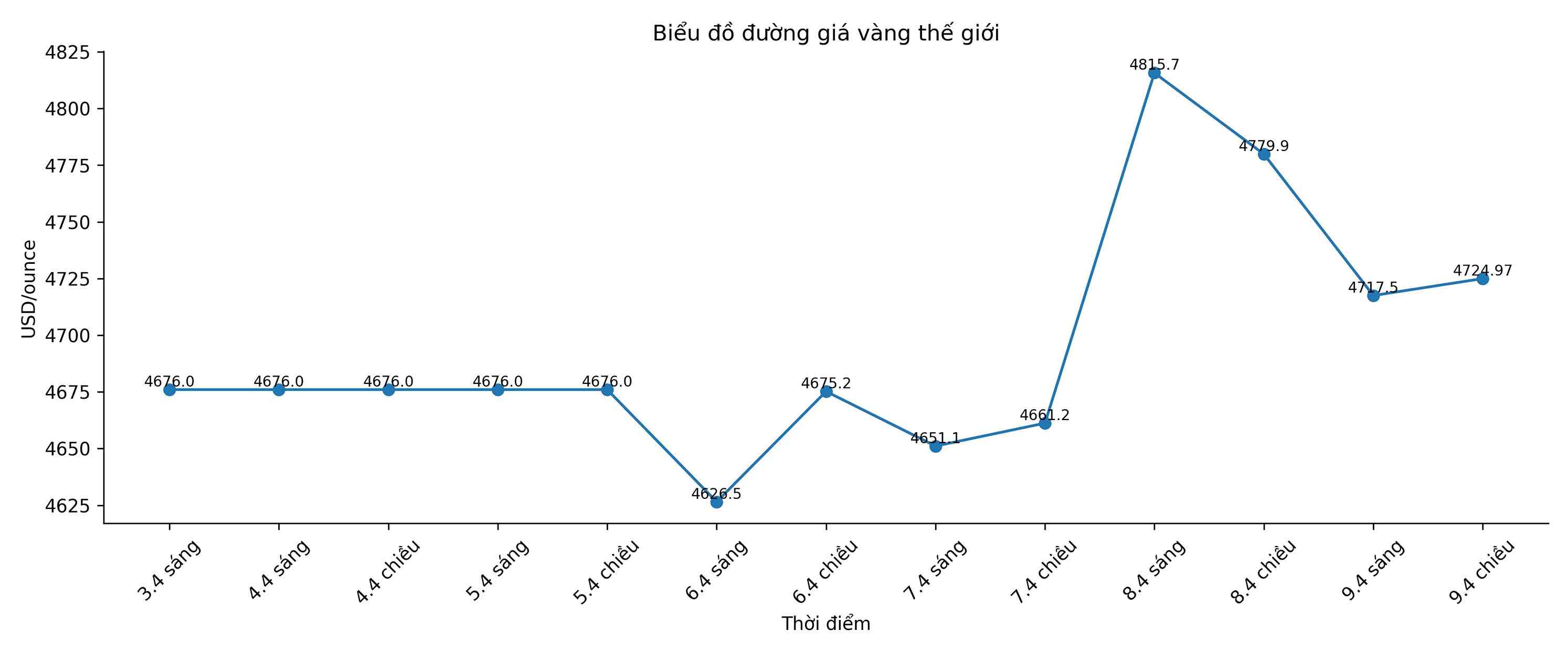Diễn biến giá vàng thế giới những phiên giao dịch gần đây. Biểu đồ:Song Anh 