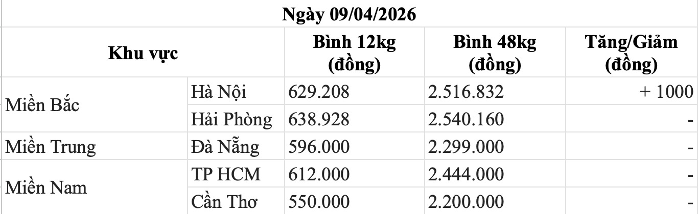 Bảng giá gas trong nước hôm nay 8.4. Bảng: Song Anh 
