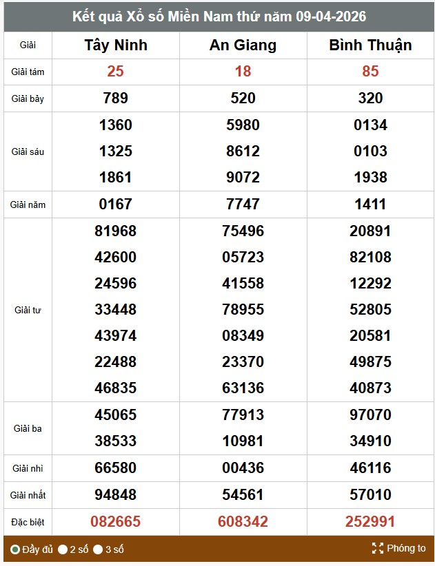 Kết quả xổ số miền Nam 9.4. Ảnh: Huyền Trân