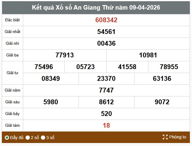 Kết quả xố số An Giang. Ảnh: Thế Toàn