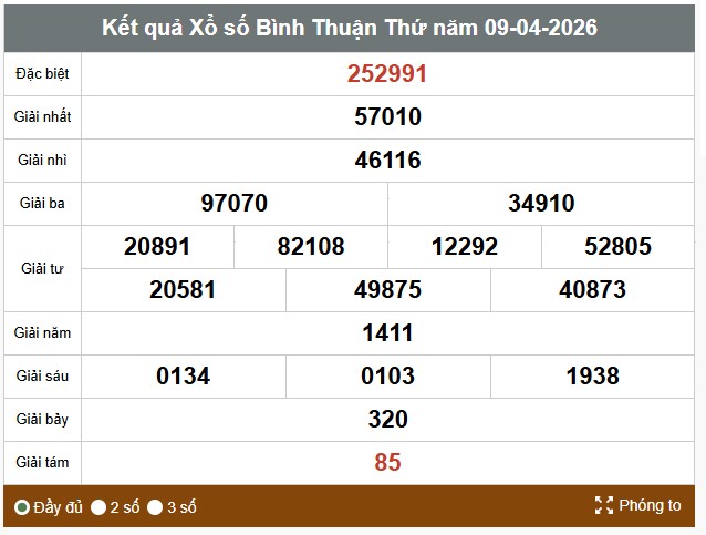Kết quả xổ số Bình Thuận. Ảnh: Thế Toàn