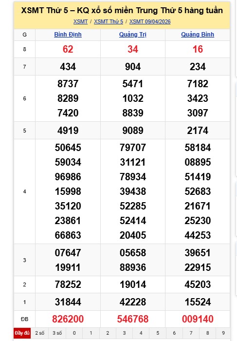 Kết quả xổ số miền Trung hôm nay. Ảnh: Nguyên Chân 