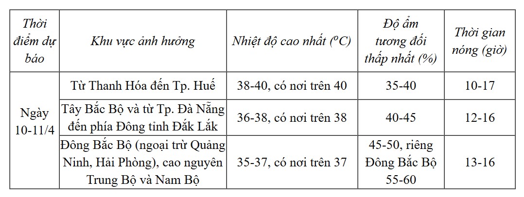 Dự báo chi tiết thời điểm năng nóng. Ảnh: Trung 