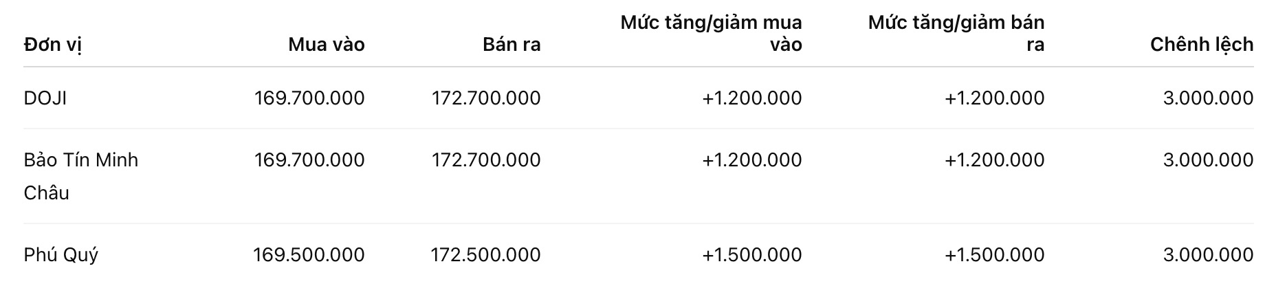 Giá vàng nhẫn trơn tại một số đơn vị kinh doanh. Đơn vị: đồng/lượng. Bảng: Khương Duy