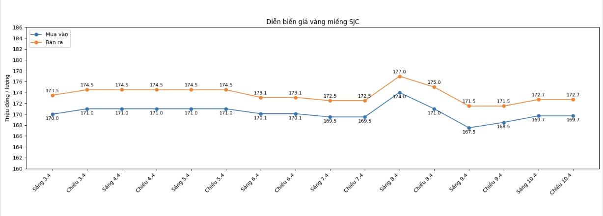 Diễn biến giá vàng SJC những phiên giao dịch gần đây. Biểu đồ: Khương Duy