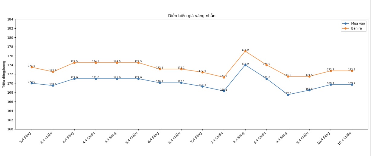 Diễn biến giá vàng nhẫn những phiên giao dịch gần đây. Biểu đồ: Khương Duy