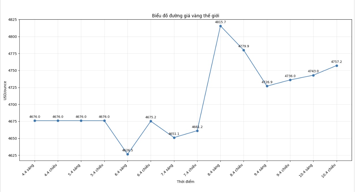 Diễn biến giá vàng thế giới những phiên giao dịch gần đây. Biểu đồ: Khương Duy