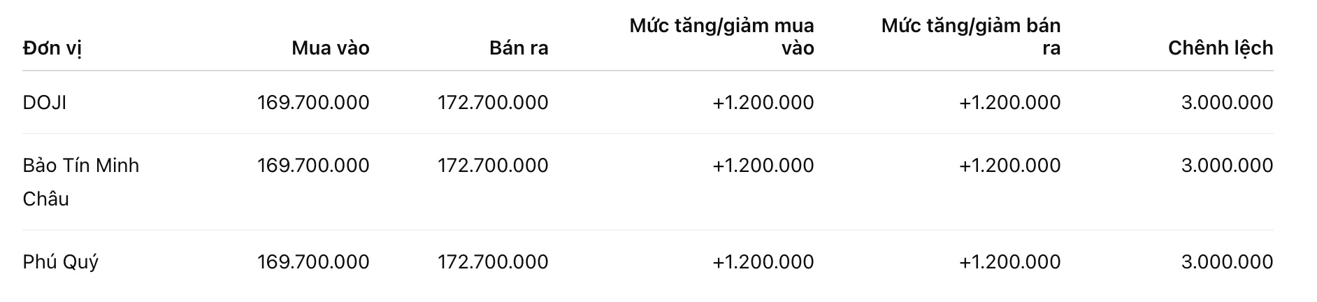 Giá vàng miếng SJC tại một số đơn vị kinh doanh. Đơn vị: đồng/lượng. Bảng: Khương Duy