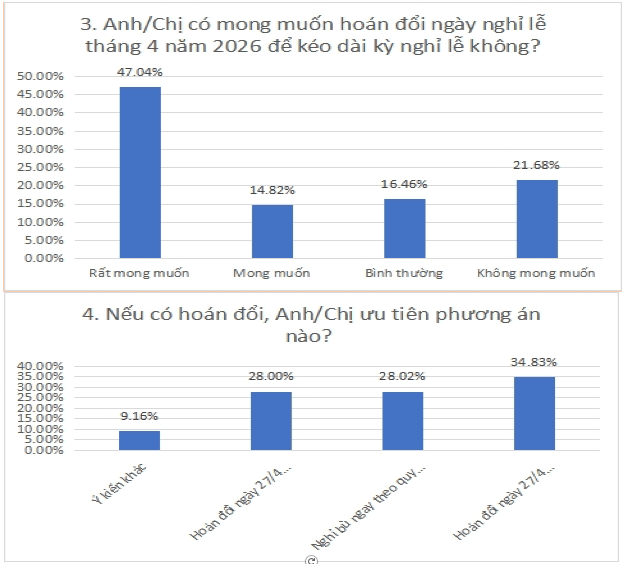Kết quả khảo sát do Tổng Liên đoàn thực hiện.