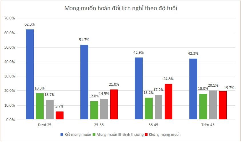 Mong muốn hoán đổi ngày nghỉ theo độ tuổi 