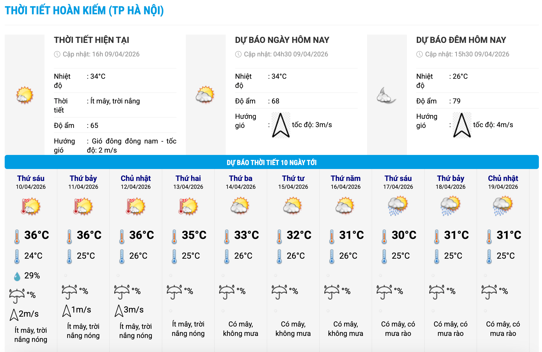 Biểu đồ nhiệt trong 10 ngày tới ở phường Hoàn Kiếm, Hà Nội cập nhật vào 16 giờ ngày 9.4. Ảnh: Trung tâm Dự báo Khí tượng Thủy văn Quốc gia