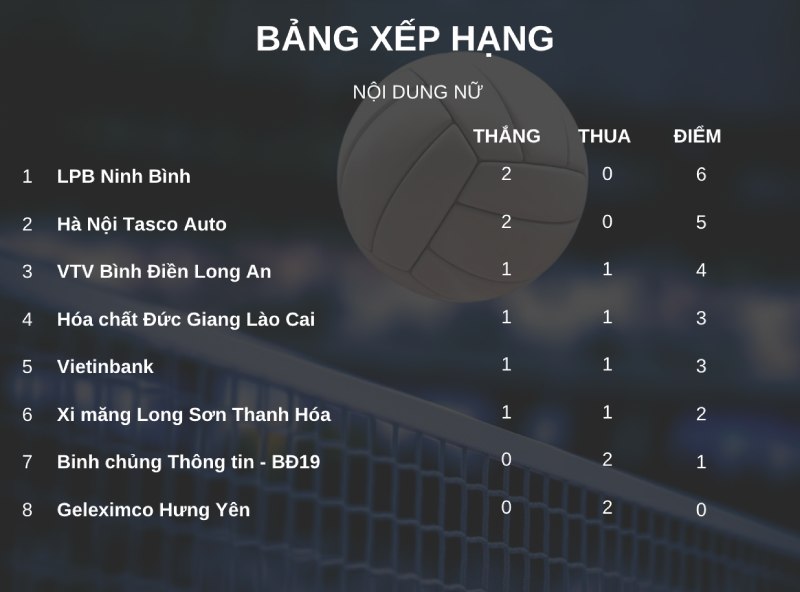 Bảng xếp hạng nội dung nữ giải bóng chuyền vô địch quốc gia 2026 sau lượt 2. Đồ họa: Minh Phong