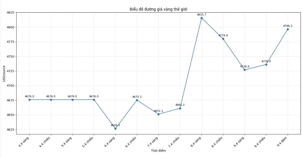 Diễn biến giá vàng thế giới những phiên giao dịch gần đây. Biểu đồ: Linh Giang