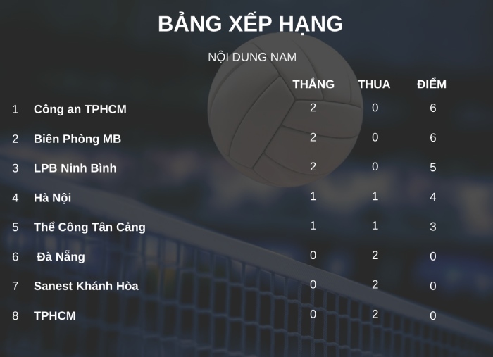 Bảng xếp hạng nội dung nam giải bóng chuyền vô địch quốc gia 2026 sau lượt 2. Đồ họa: Minh Phong