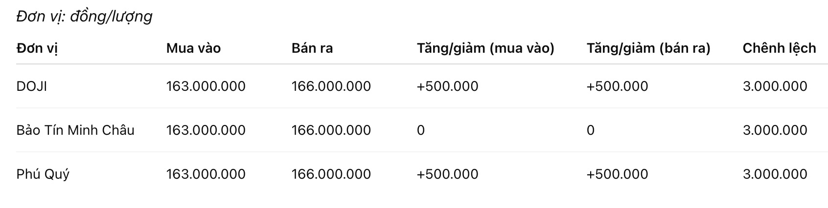 Giá vàng nhẫn trơn tại một số đơn vị kinh doanh. Đơn vị: đồng/lượng. Bảng: Khương Duy