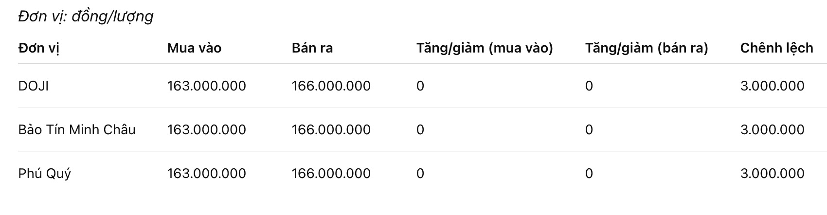 Giá vàng miếng SJC tại một số đơn vị kinh doanh. Đơn vị: đồng/lượng. Bảng: Khương Duy