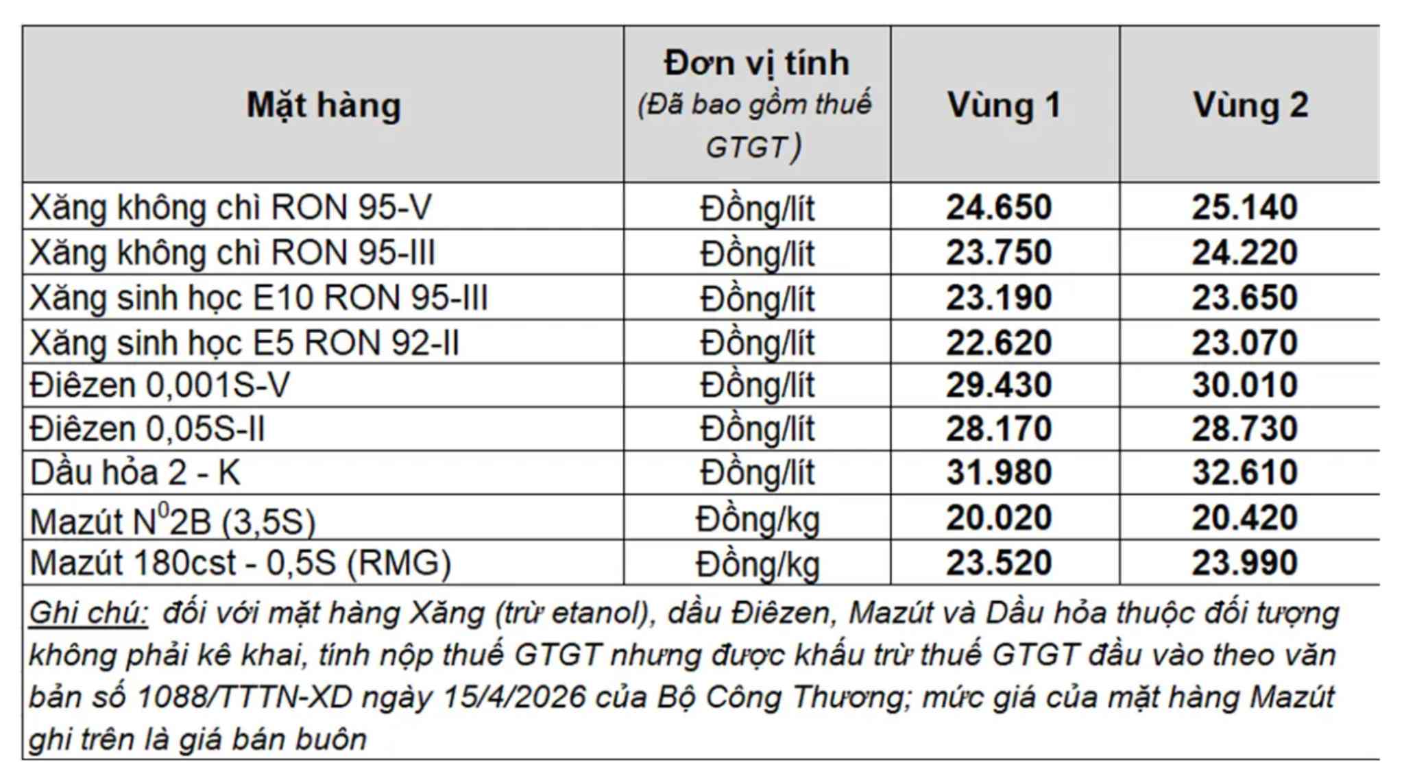 Giá xăng dầu trong nước ngày 1.4 theo bảng giá công bố của Petrolimex