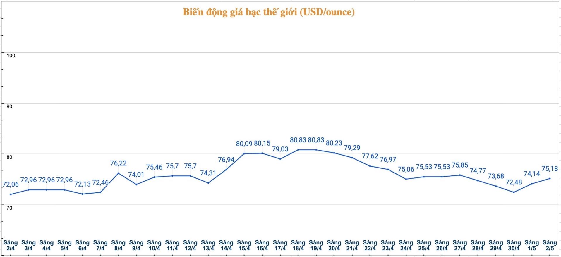 Diễn biến giá bạc thế giới những phiên gần đây. Biểu đồ: Phương Anh 
