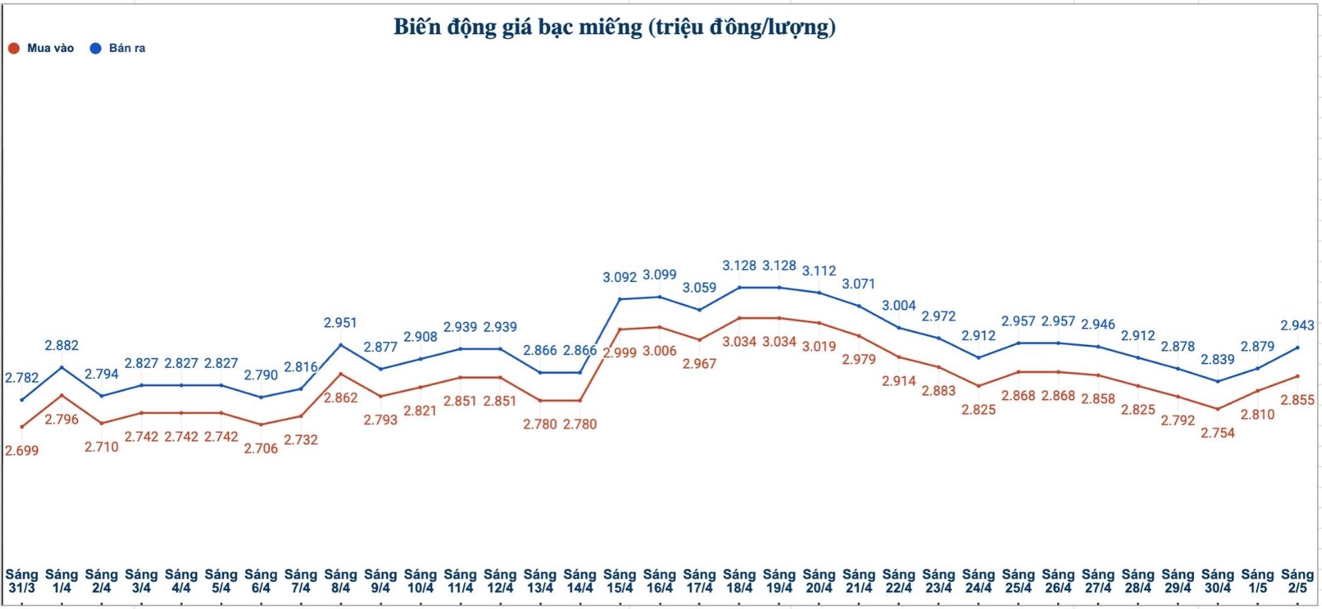 Biến động giá bạc trong nước những phiên gần đây. Biểu đồ: Thanh Bình 