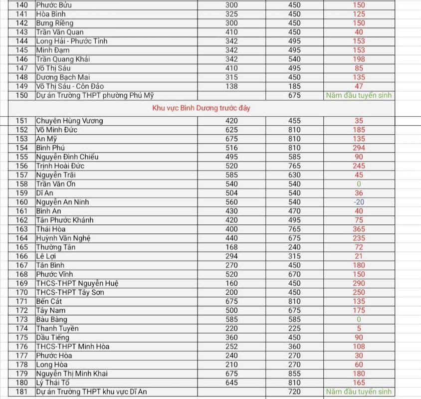Biến động chỉ tiêu tuyển sinh lớp 10 của từng trường THPT năm 2026. Thống kê: Chân Phúc