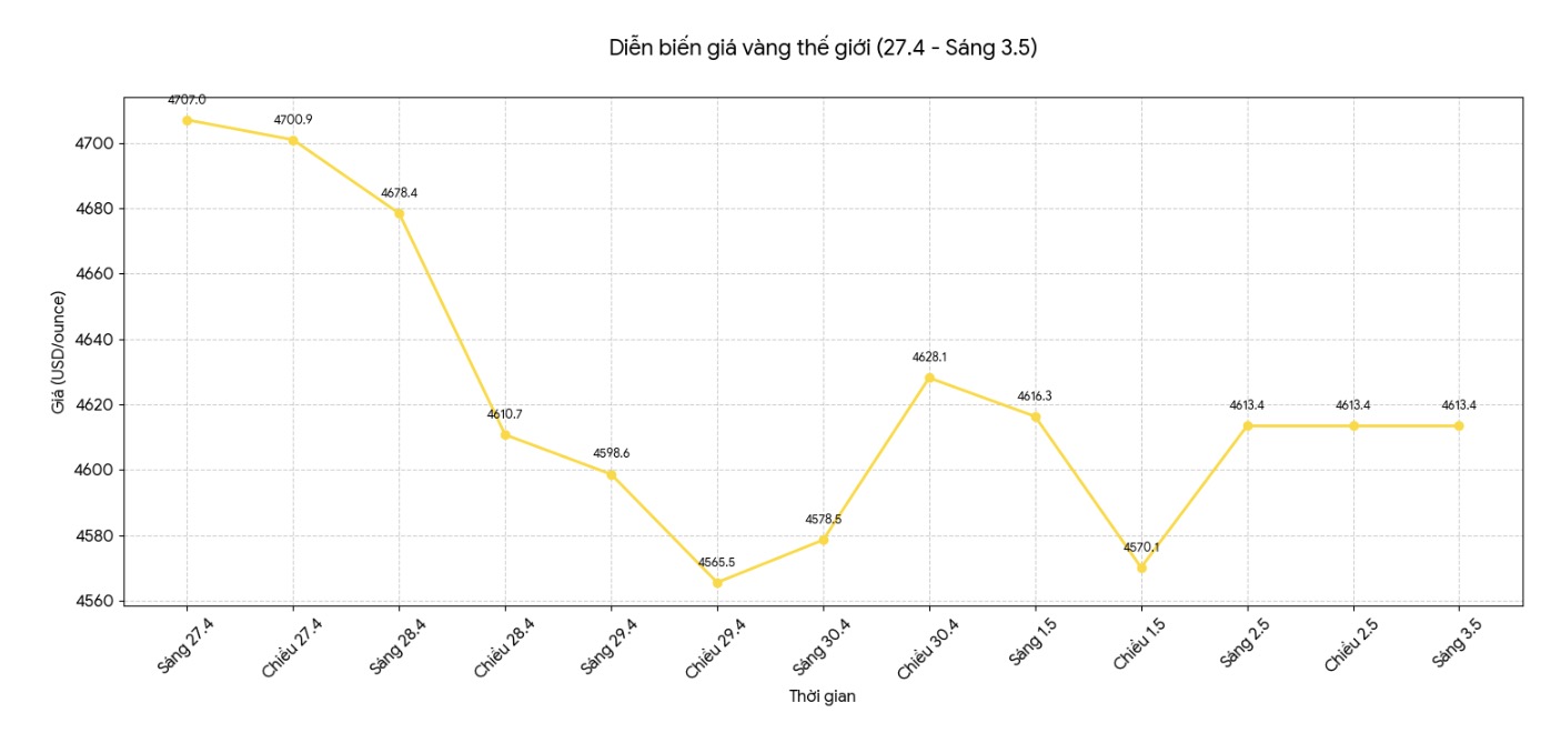 Diễn biến giá vàng thế giới những phiên giao dịch gần đây. Biểu đồ: Khương Duy