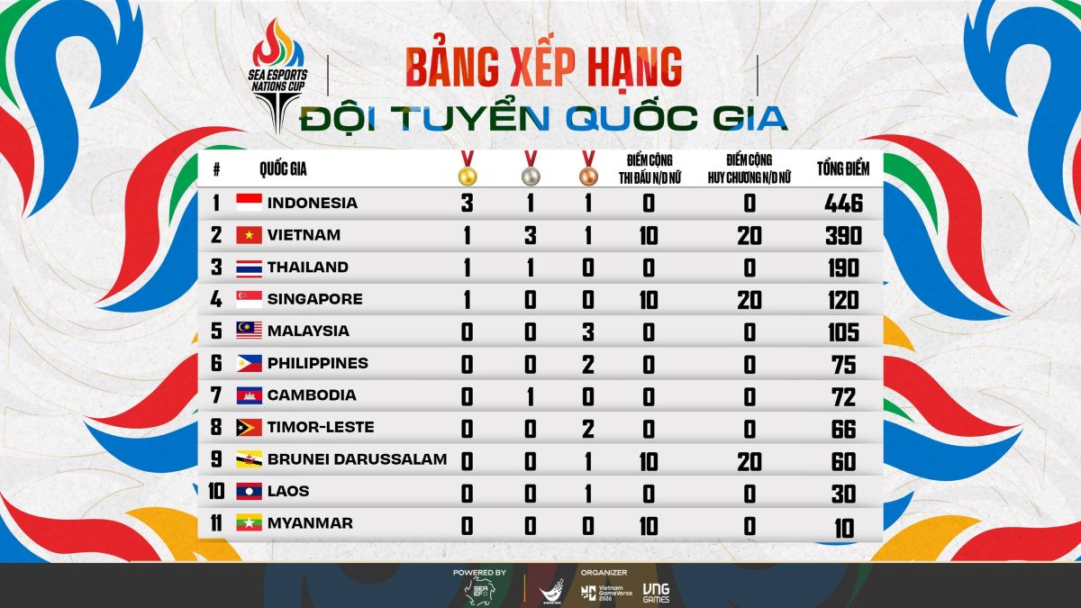 Bảng xếp hạng chung cuộc giải SEA Esports Nations Cup 2026 (SNC 2026) lần đầu tiên được tổ chức. Ảnh: VIRESA