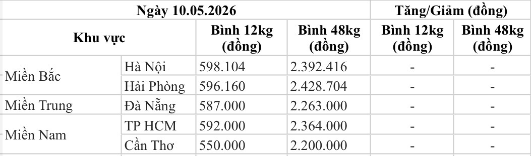 Giá gas bán lẻ Petrolimex hôm nay 10.5. Bảng: Song Anh