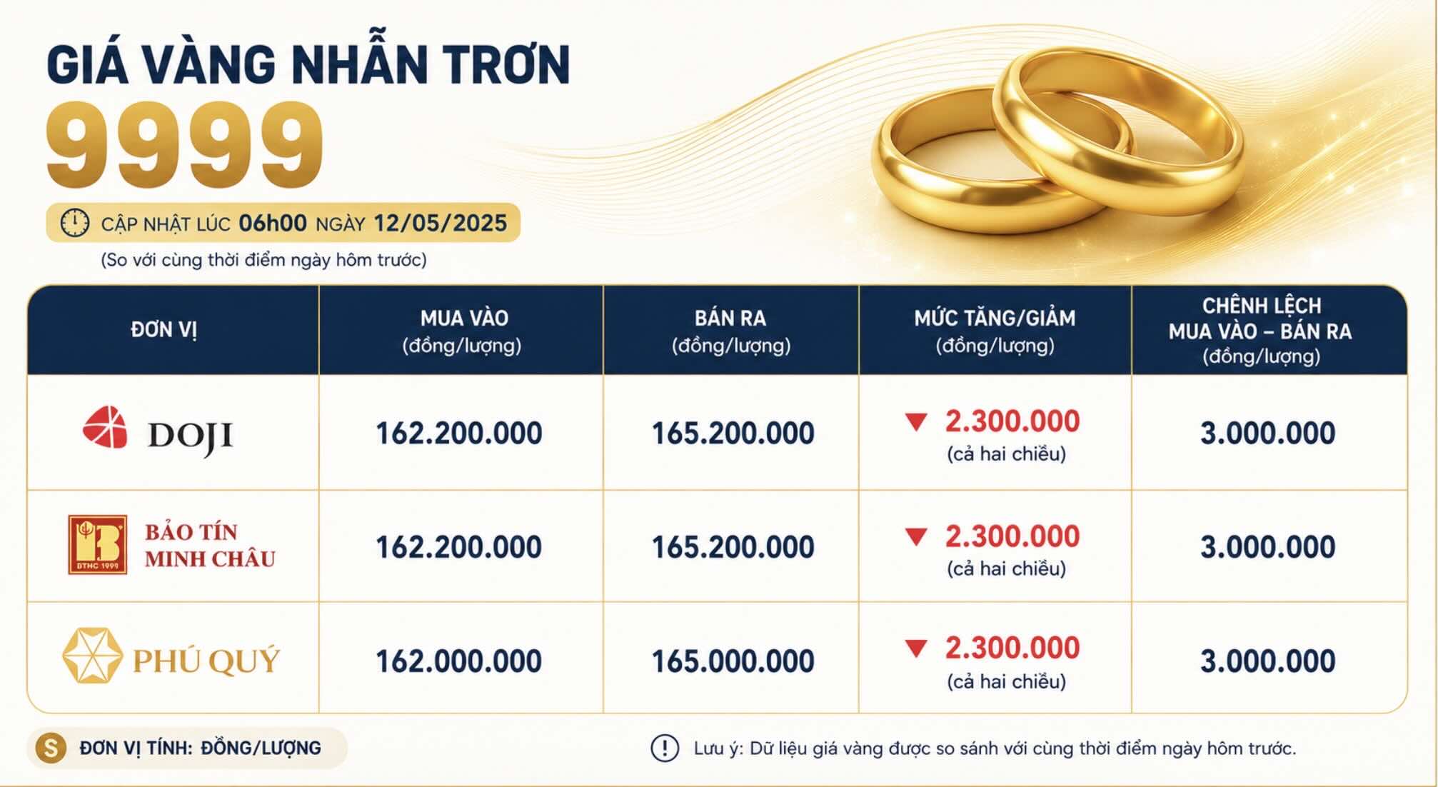 Diễn biến giá vàng nhẫn những phiên giao dịch gần đây. Đồ họa: Khương Duy