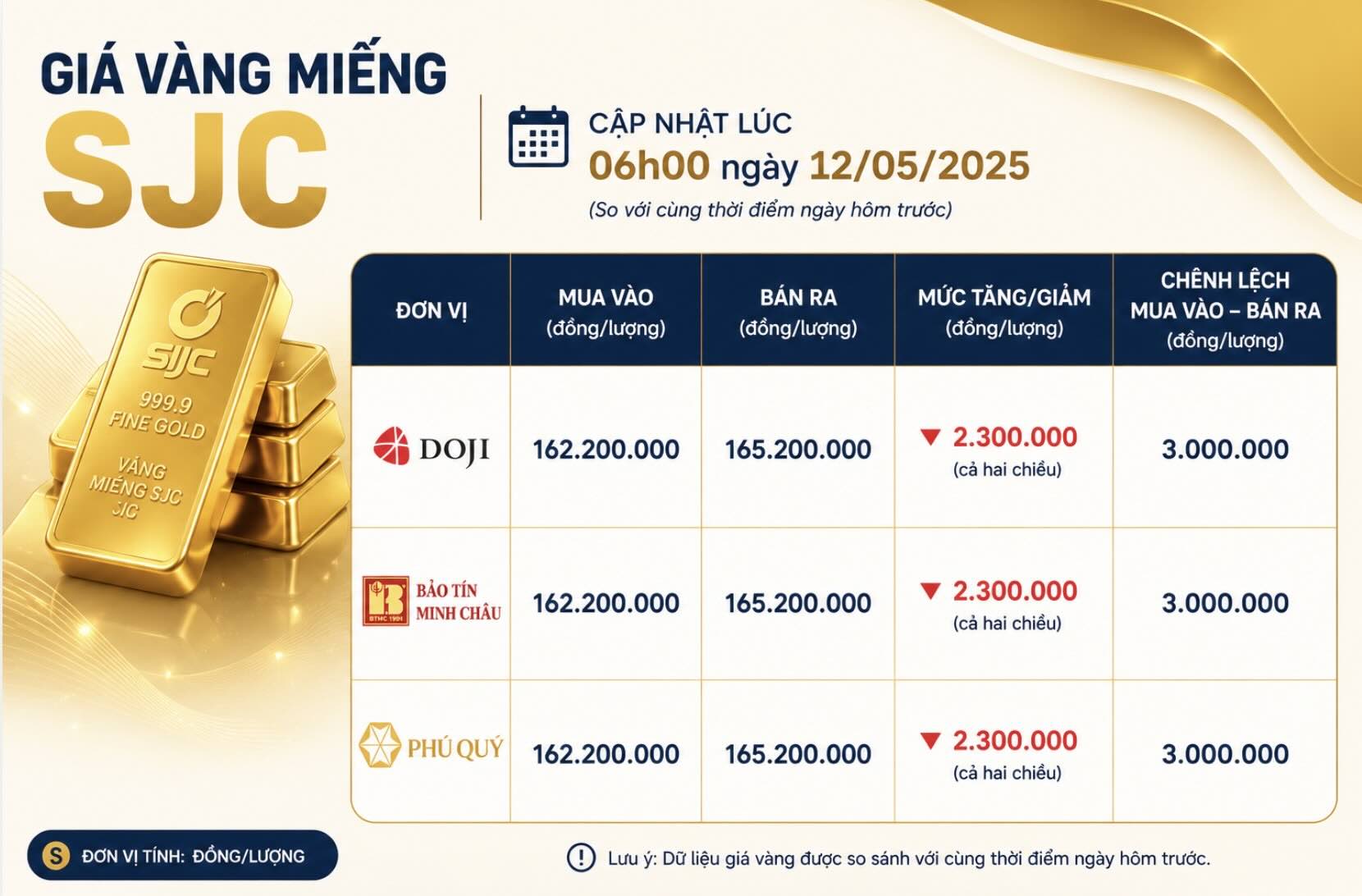 Giá vàng miếng SJC tại một số đơn vị kinh doanh.
