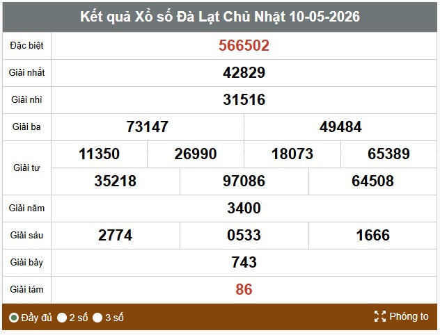 Kết quả xổ số Đà Lạt. Ảnh: Thế Toàn
