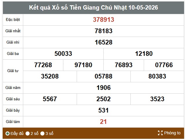 Kết quả xổ số Tiền Giang. Ảnh: Thế Toàn